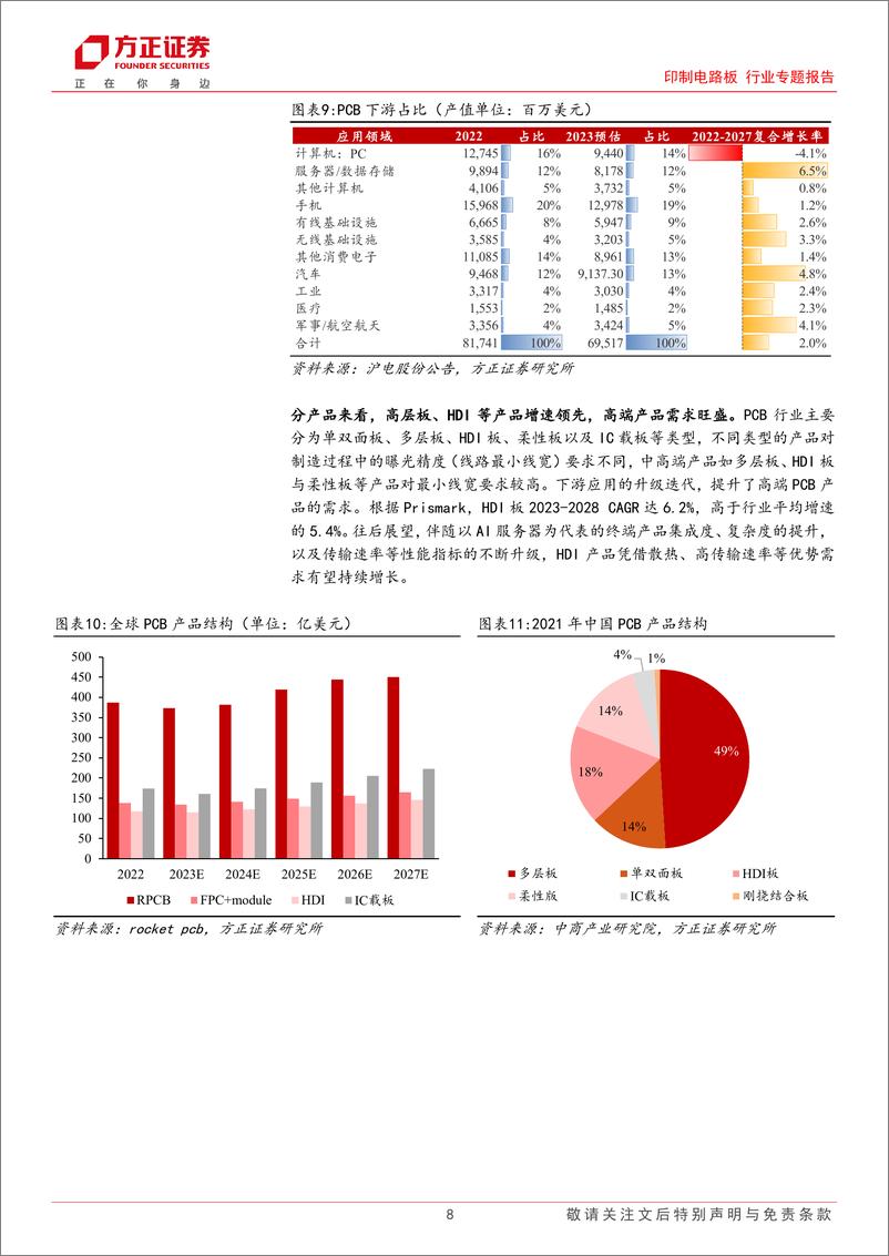 《印制电路板行业专题报告PCB：下游需求持续复苏，AI有望带动HDI用量大幅增长-240520-方正证券-32页》 - 第8页预览图