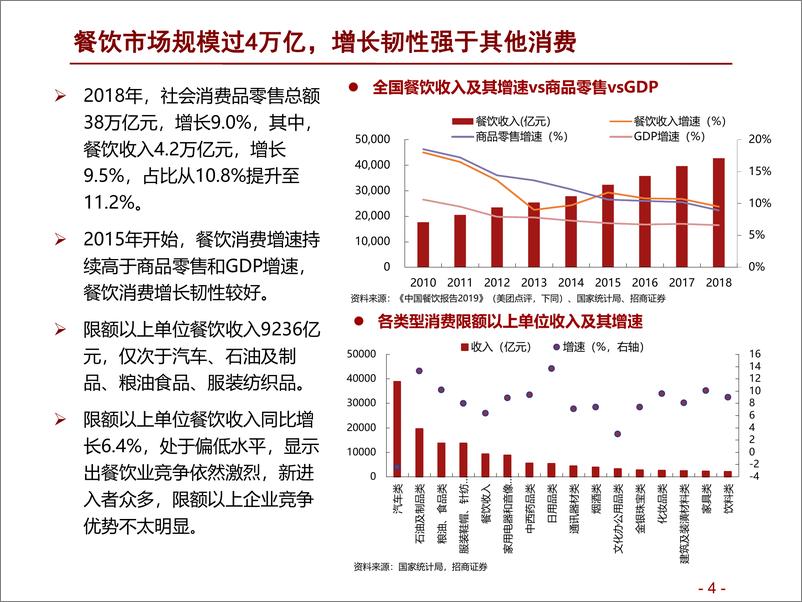 《餐饮行业深度研究：掘金万亿市场，龙头竞速百舸争流-20190925-招商证券-57页》 - 第5页预览图