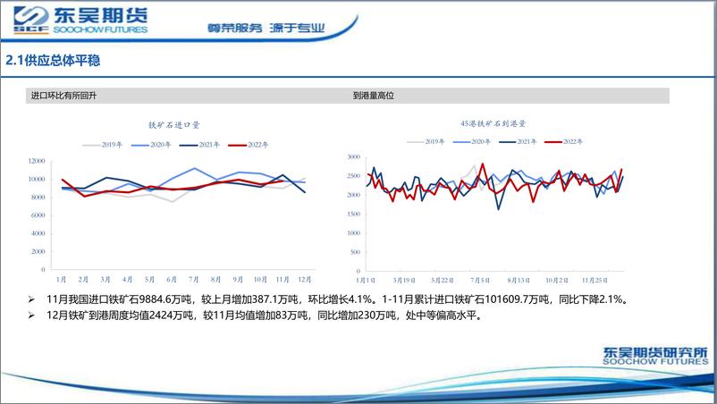 《铁矿石报告：补库接近尾声，盘面震荡为主-20230107-东吴期货-20页》 - 第4页预览图