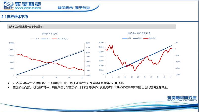 《铁矿石报告：补库接近尾声，盘面震荡为主-20230107-东吴期货-20页》 - 第5页预览图