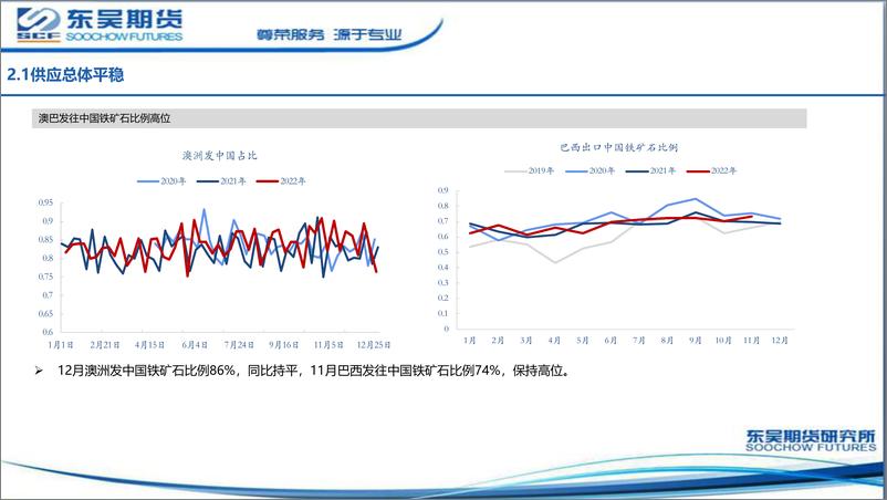 《铁矿石报告：补库接近尾声，盘面震荡为主-20230107-东吴期货-20页》 - 第8页预览图