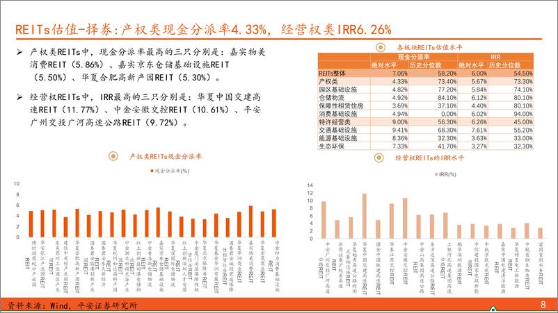 《【另类资产观察】REITs处在顺风情绪中，偏牛格局有望延续-240811-平安证券-17页》 - 第8页预览图