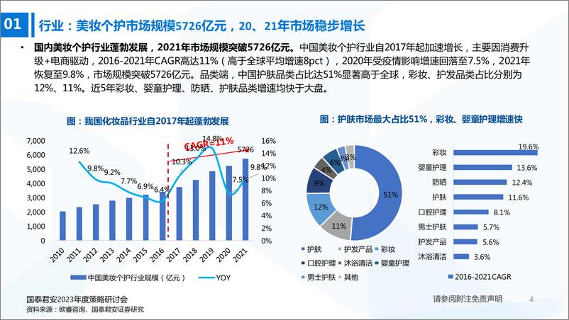 《化妆品行业2023年度投资策略：格局优化，头部加强-20221128-国泰君安-41页》 - 第6页预览图