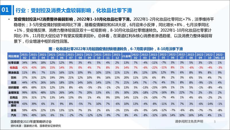 《化妆品行业2023年度投资策略：格局优化，头部加强-20221128-国泰君安-41页》 - 第7页预览图