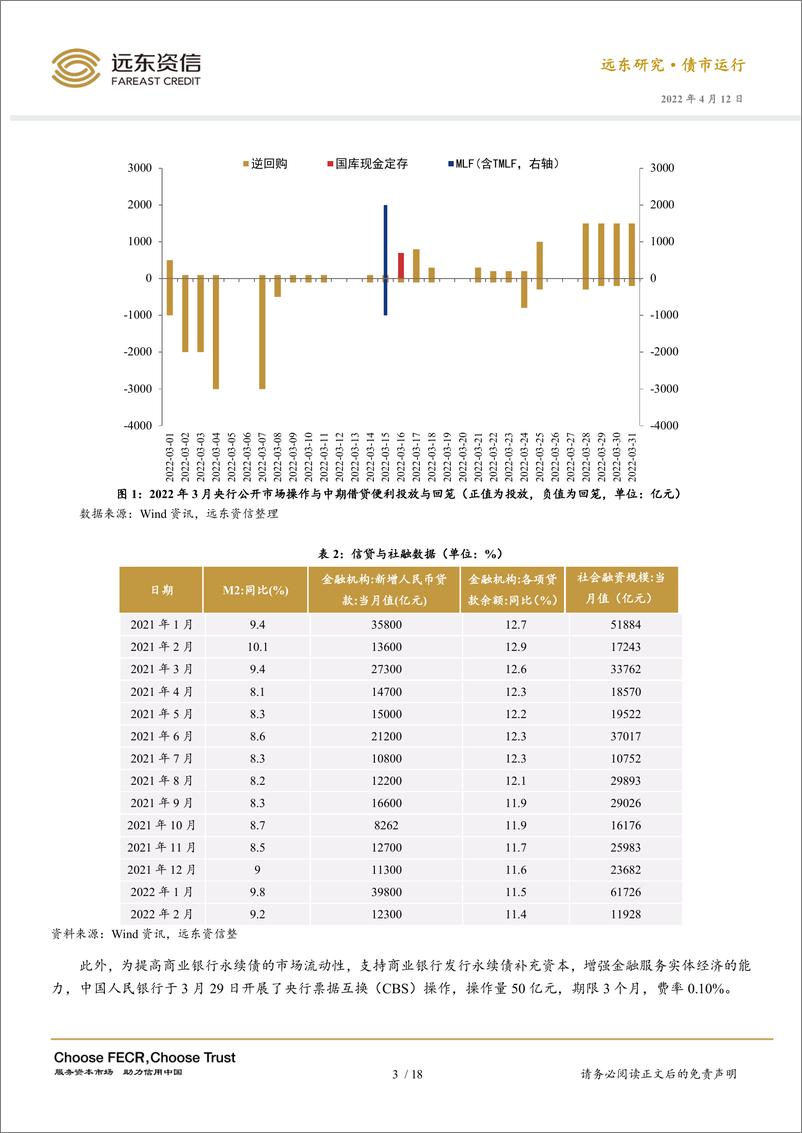 《远东资信-十年期国债收益率持稳，货币政策进一步宽松可期——2022年3月利率债市场运行报告-22页》 - 第7页预览图