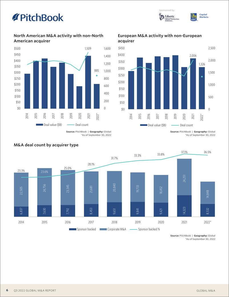 《PitchBook-2022年第3季度全球并购报告（英）-2022.10-19页》 - 第7页预览图