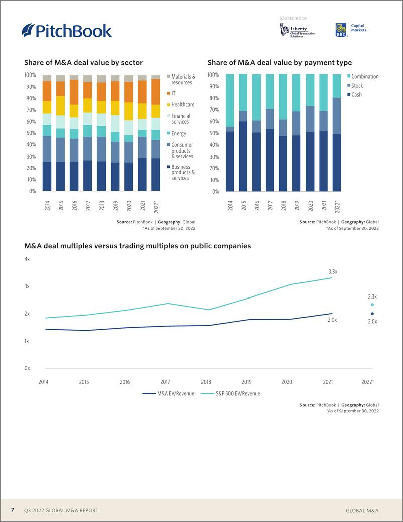 《PitchBook-2022年第3季度全球并购报告（英）-2022.10-19页》 - 第8页预览图