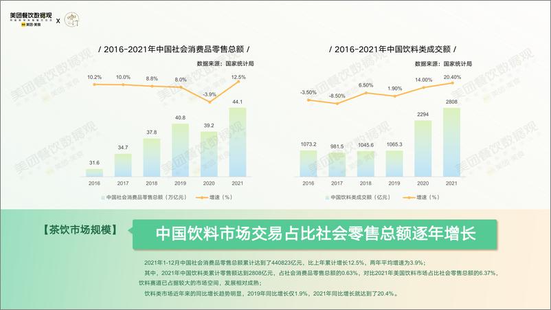 《2022茶饮品类发展报告-美团x咖门》 - 第7页预览图