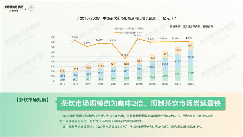 《2022茶饮品类发展报告-美团x咖门》 - 第8页预览图