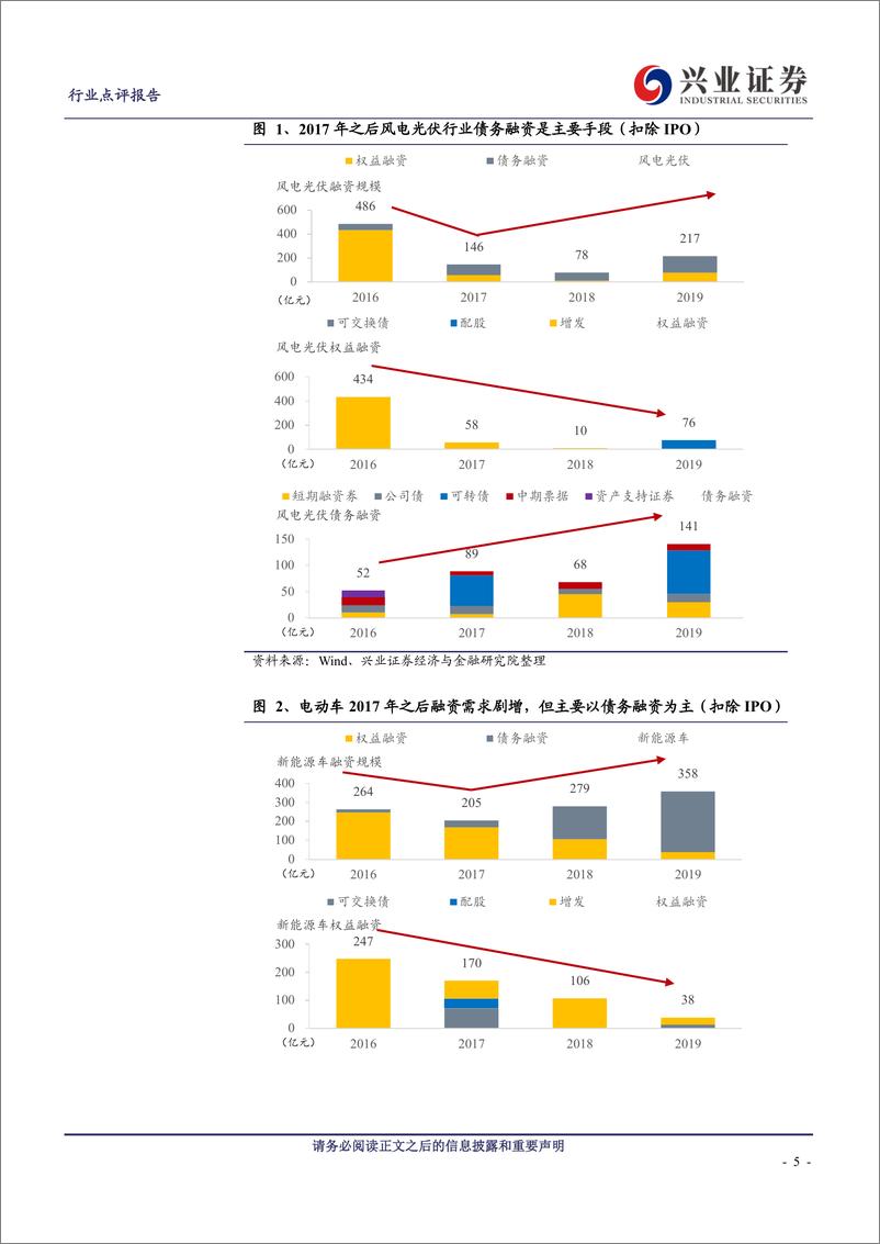 《电气设备行业：再融资新规，新能源广阔征程的助推器-20200218-兴业证券-18页》 - 第6页预览图