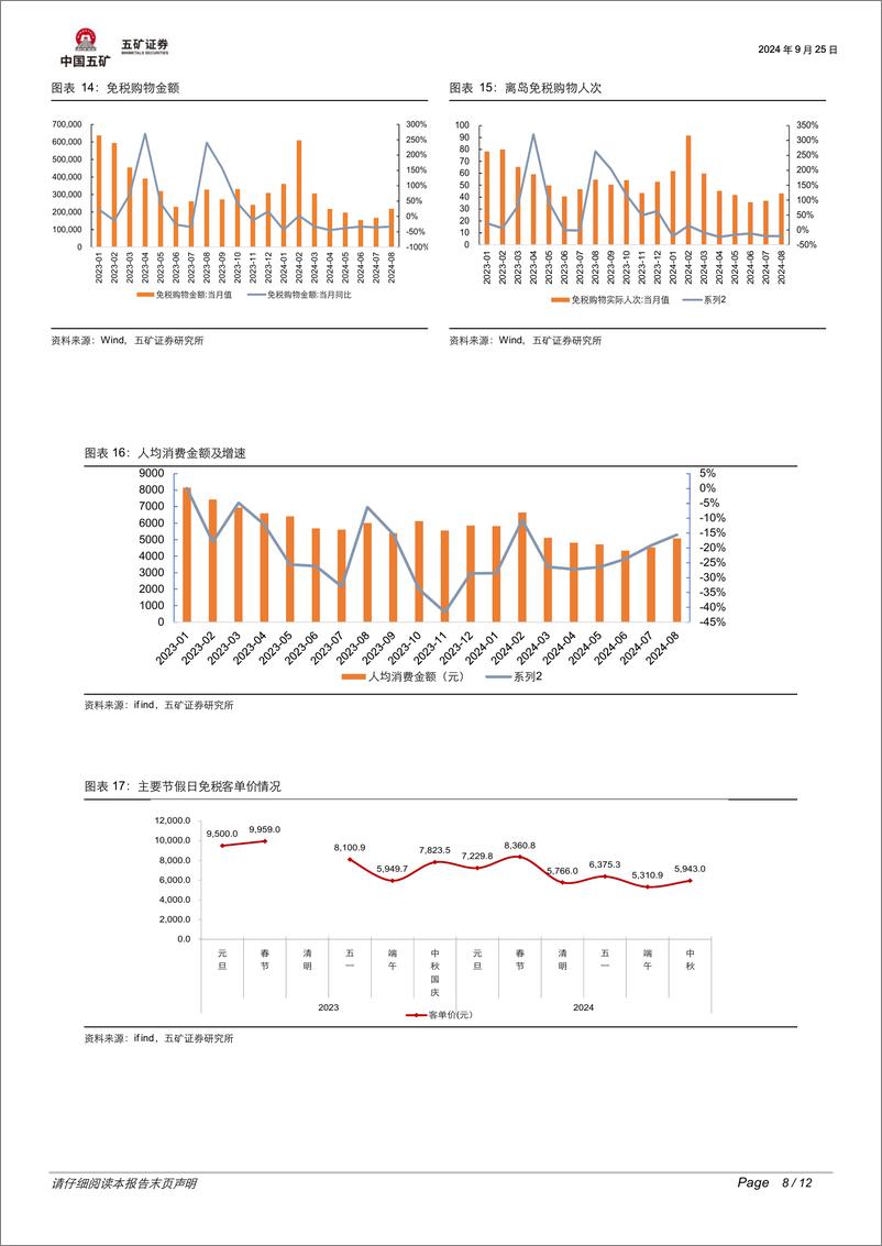 《商业贸易行业8月宏观消费点评：“以旧换新”成效初显，补贴类目销售喜人-240925-五矿证券-12页》 - 第8页预览图