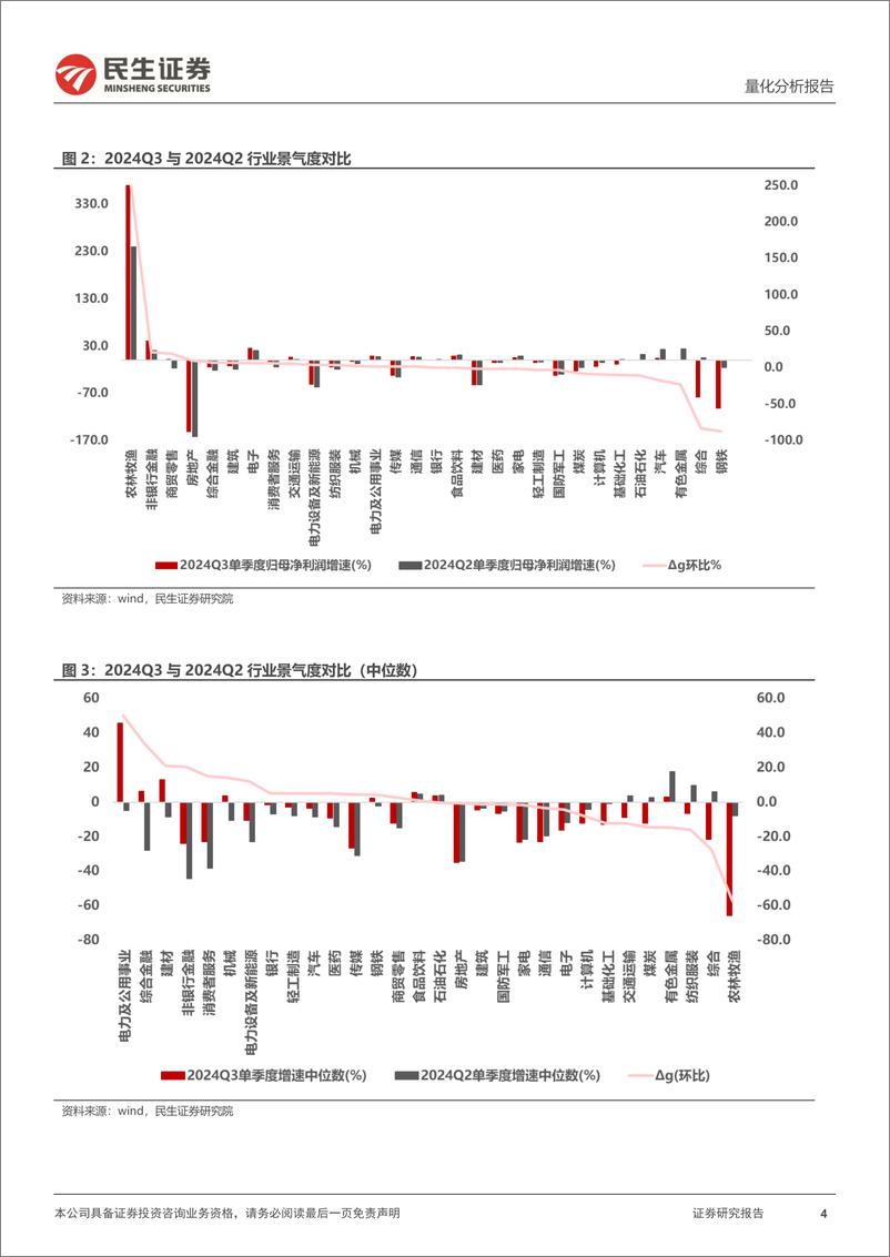 《量化分析报告：2024年三季报行业个股超预期扫描-241105-民生证券-19页》 - 第4页预览图