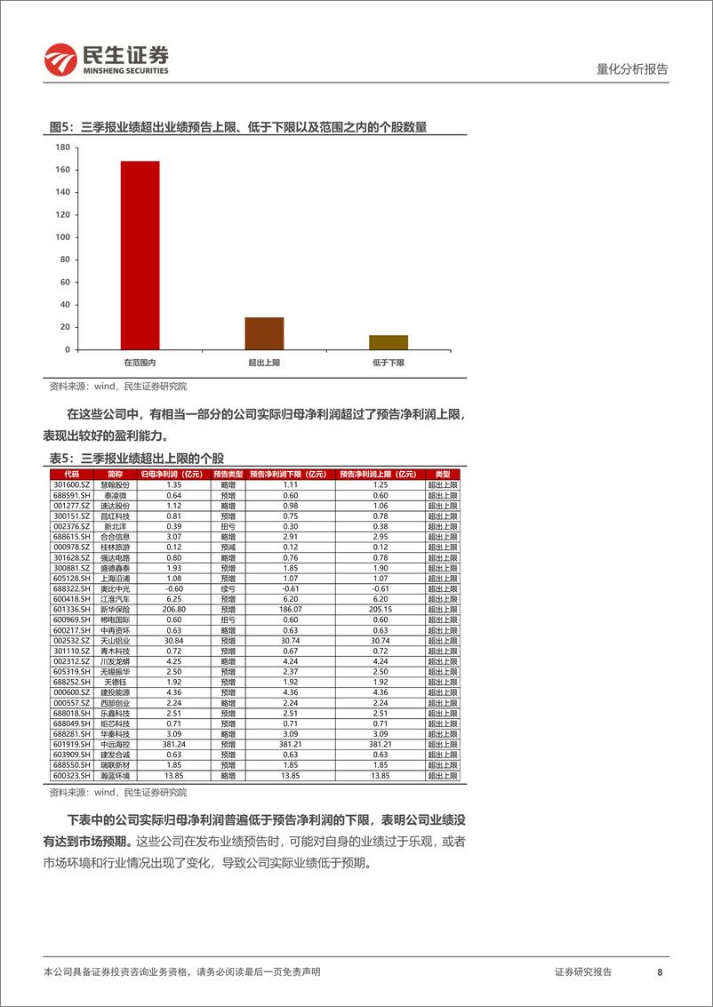 《量化分析报告：2024年三季报行业个股超预期扫描-241105-民生证券-19页》 - 第8页预览图