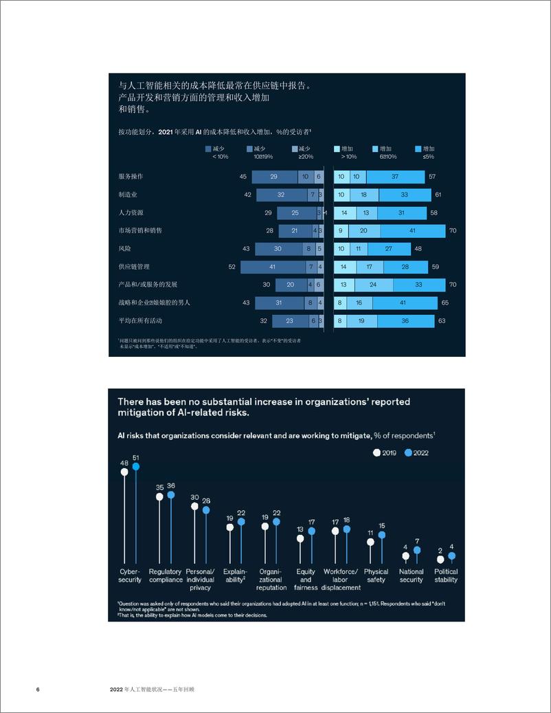 《2023-02-15-人工智能在2022-和的状态 半十年牧师的观点-麦肯锡咨询》 - 第6页预览图