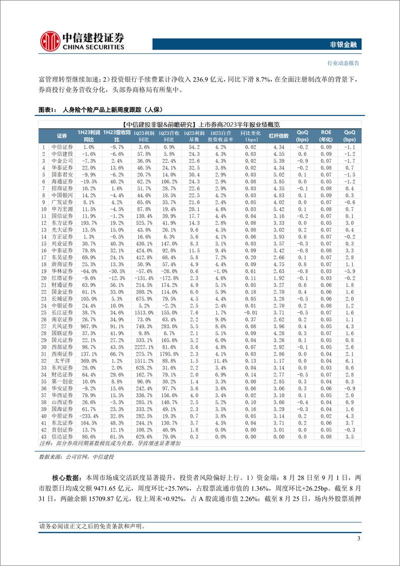 《非银金融行业：23H1财报陆续发布，非银板块业绩整体修复-20230903-中信建投-22页》 - 第6页预览图