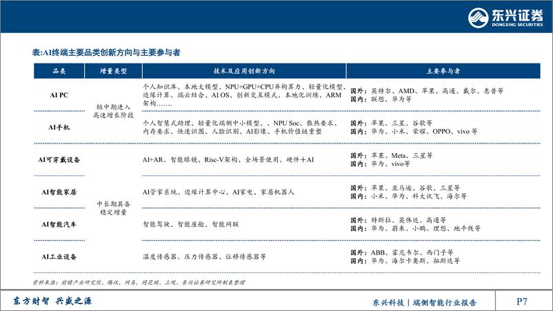 《人工智能系列报告-端侧智能行业：人工智能重要应用，产品落地爆发在即-240927-东兴证券-37页》 - 第7页预览图