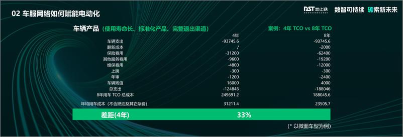 《地上铁 孔建鹏-新能源物流车数智化运营服务 · 助力公共领域车辆全面电动化-31页》 - 第8页预览图