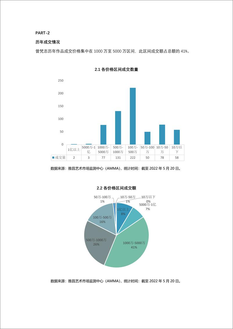 《曾梵志拍卖市场数据报告-7页》 - 第5页预览图