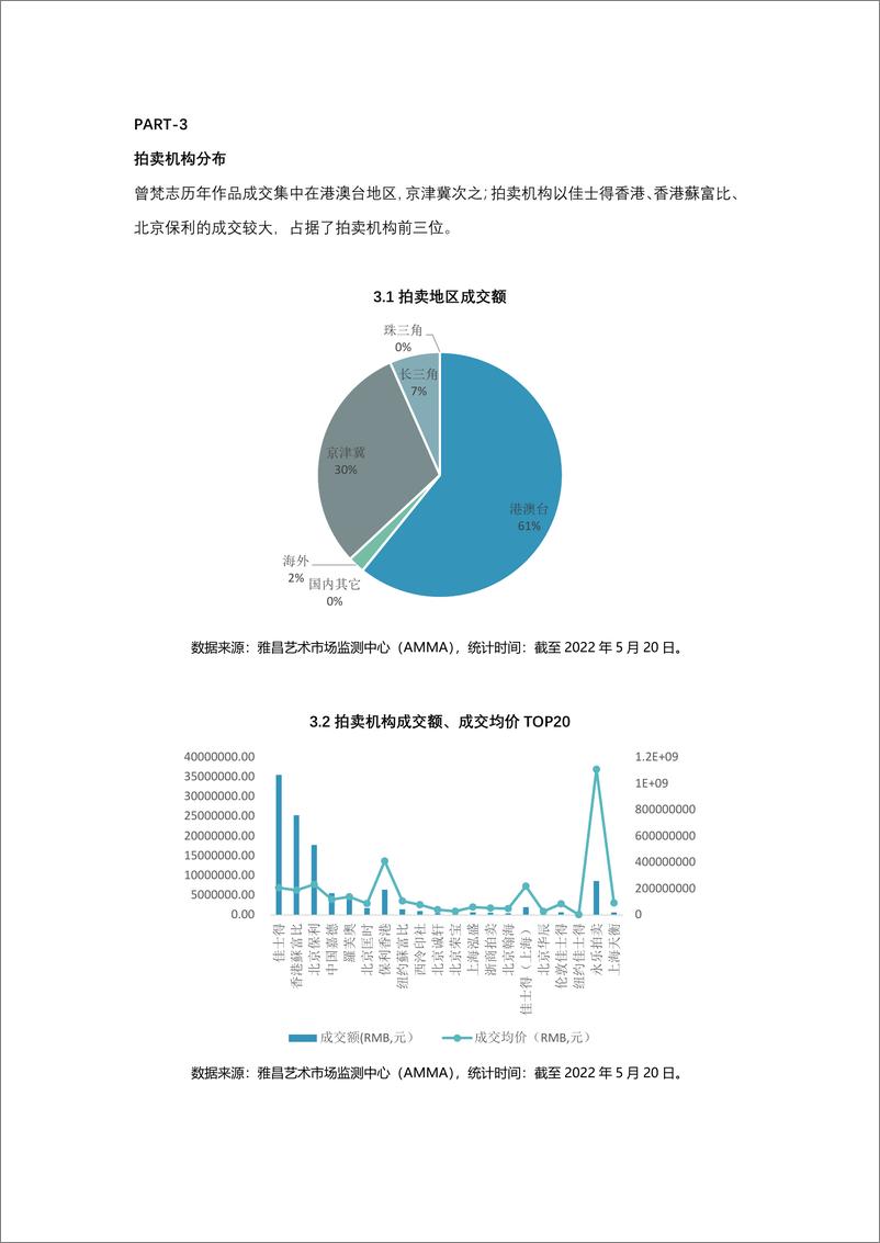 《曾梵志拍卖市场数据报告-7页》 - 第6页预览图