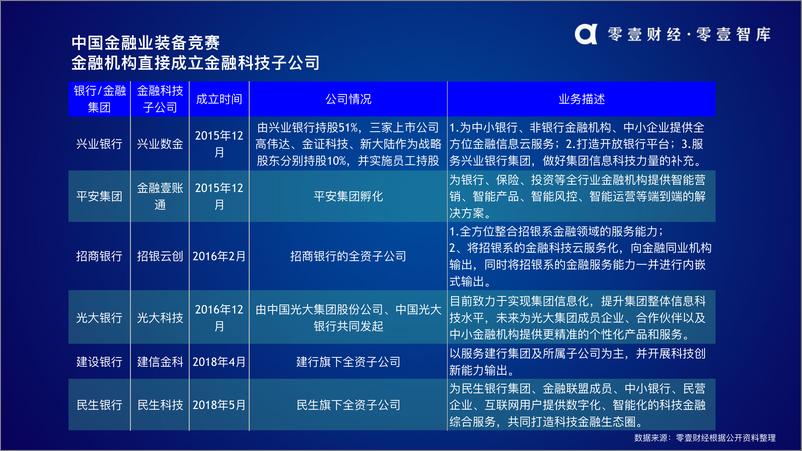 《零壹财经-中国金融业装备竞赛报告2.0-2019.1-18页》 - 第5页预览图