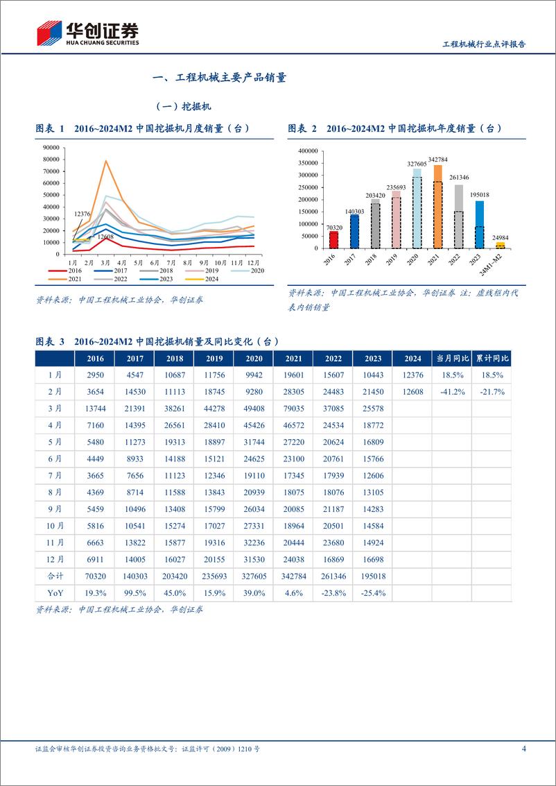 《工程机械行业点评报告：1-2月挖机销量同比下降22%25，静待节后需求复苏-240312-华创证券-15页》 - 第4页预览图