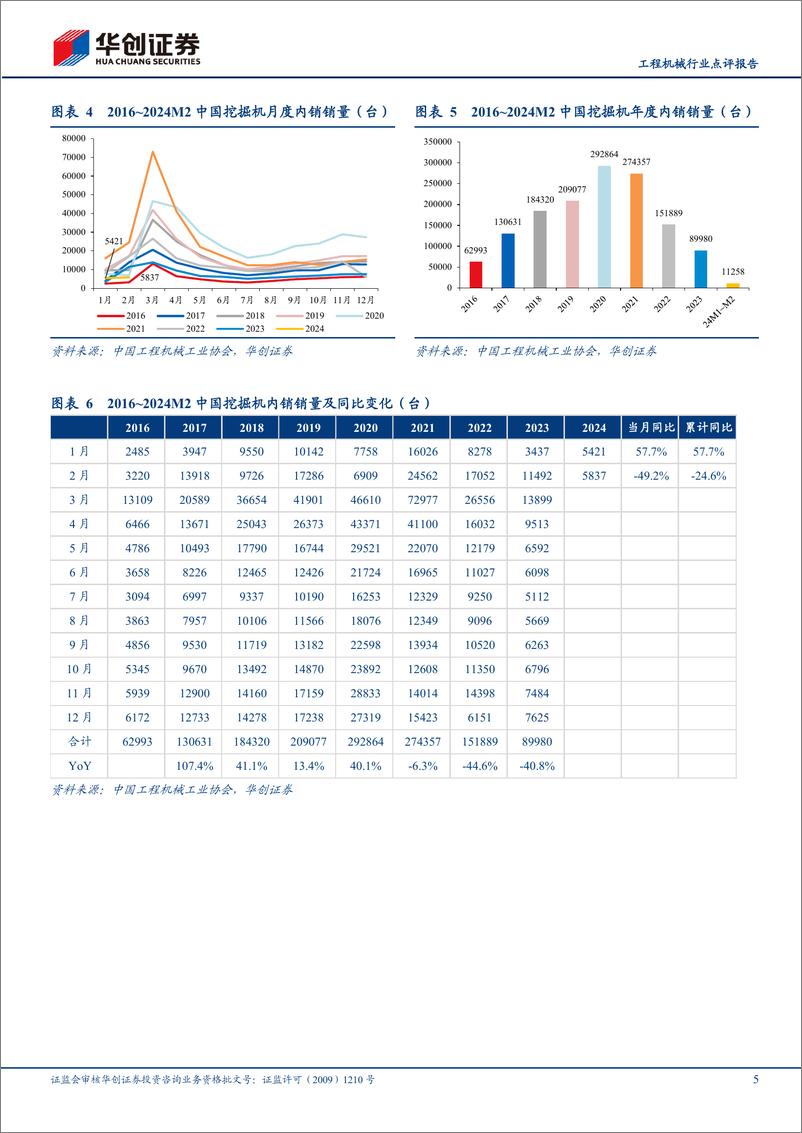 《工程机械行业点评报告：1-2月挖机销量同比下降22%25，静待节后需求复苏-240312-华创证券-15页》 - 第5页预览图