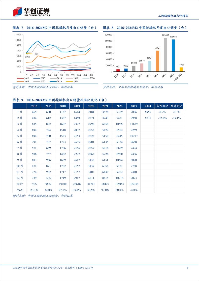 《工程机械行业点评报告：1-2月挖机销量同比下降22%25，静待节后需求复苏-240312-华创证券-15页》 - 第6页预览图