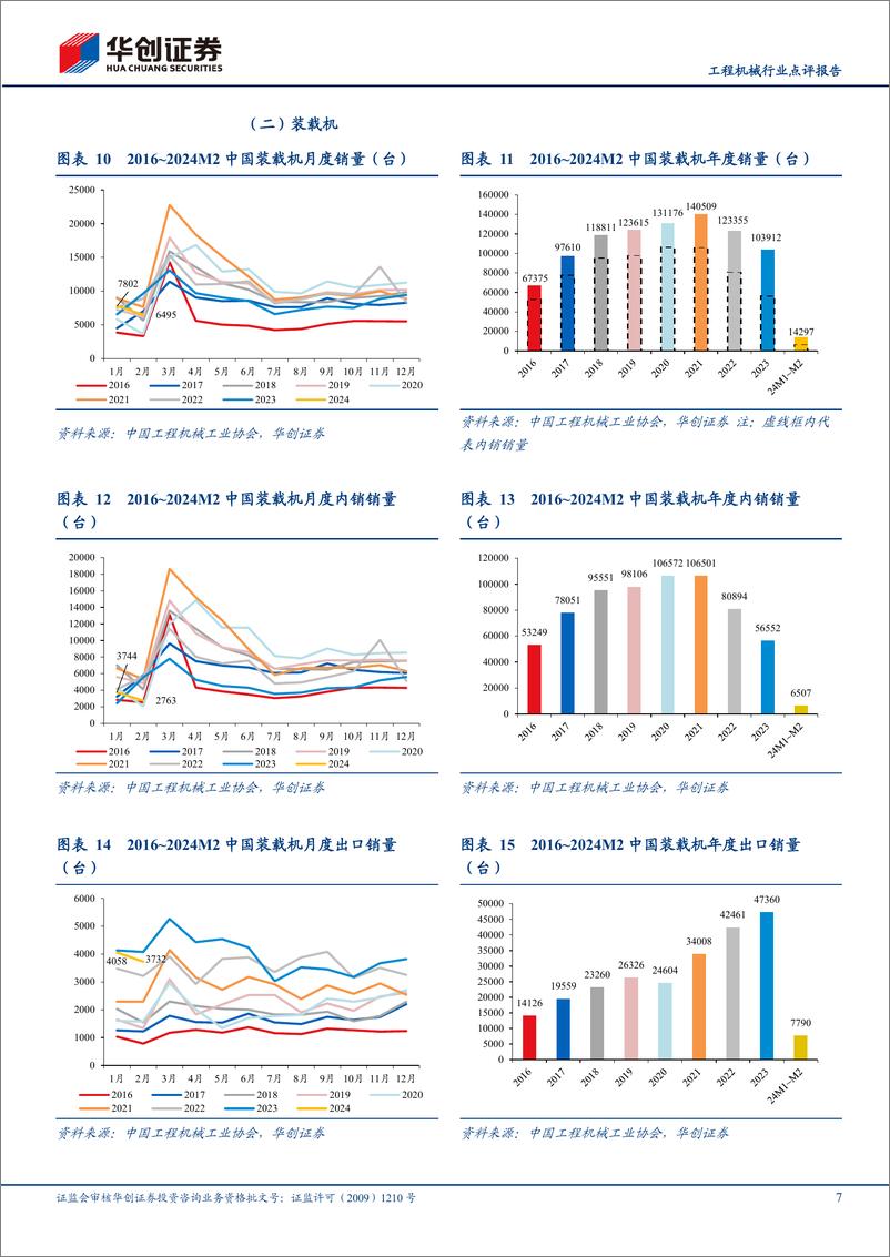 《工程机械行业点评报告：1-2月挖机销量同比下降22%25，静待节后需求复苏-240312-华创证券-15页》 - 第7页预览图