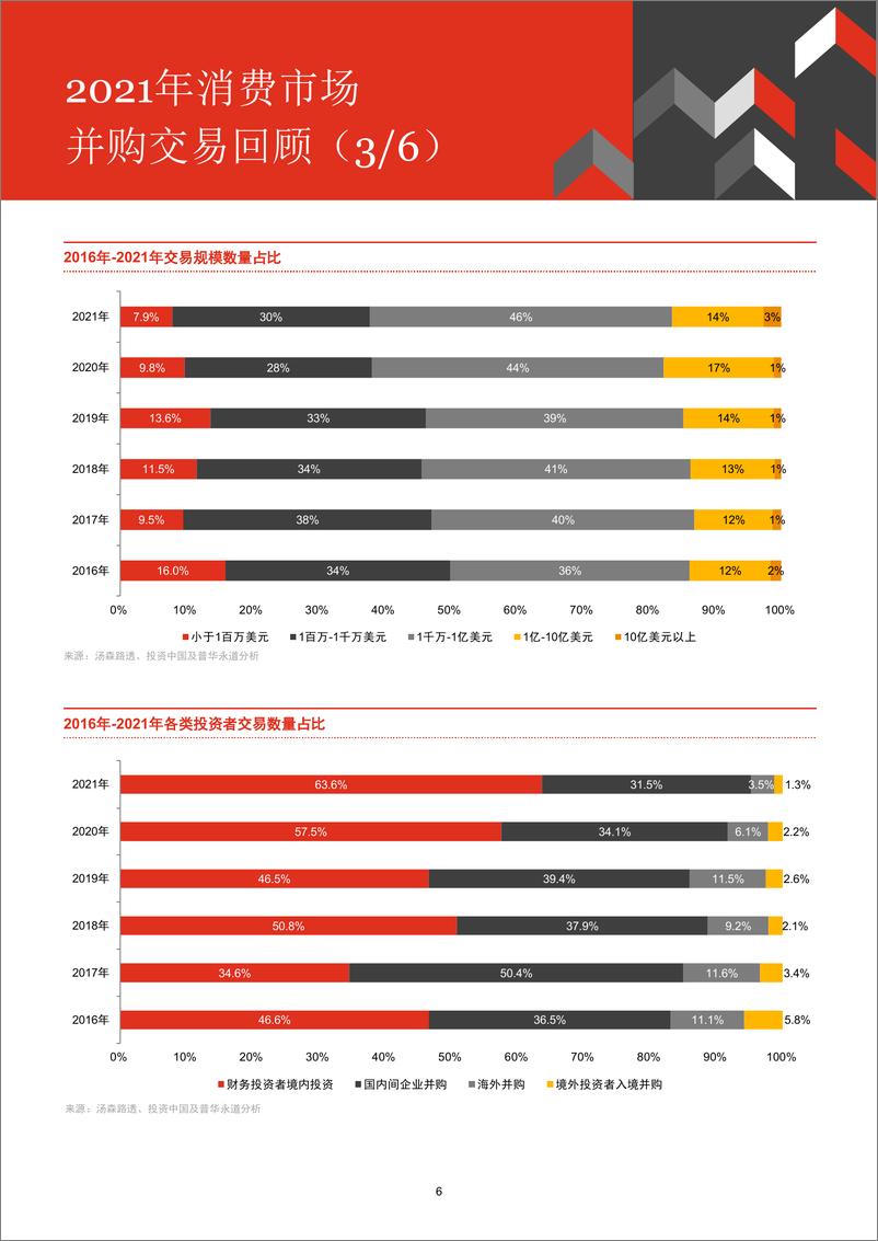 《中国消费行业并购趋势：2021年回顾及2022年展望-普华永道-202203》 - 第8页预览图