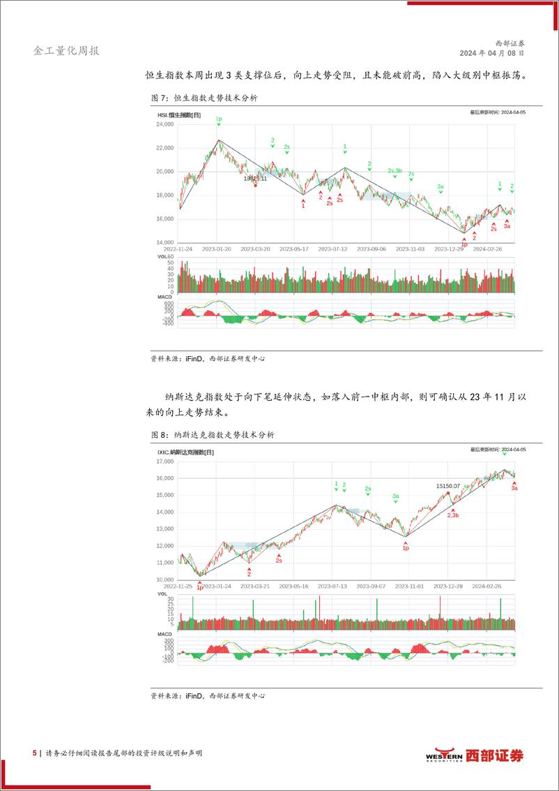 《技术分析洞察：楔形整理形态，关注财报业绩-240408-西部证券-11页》 - 第5页预览图