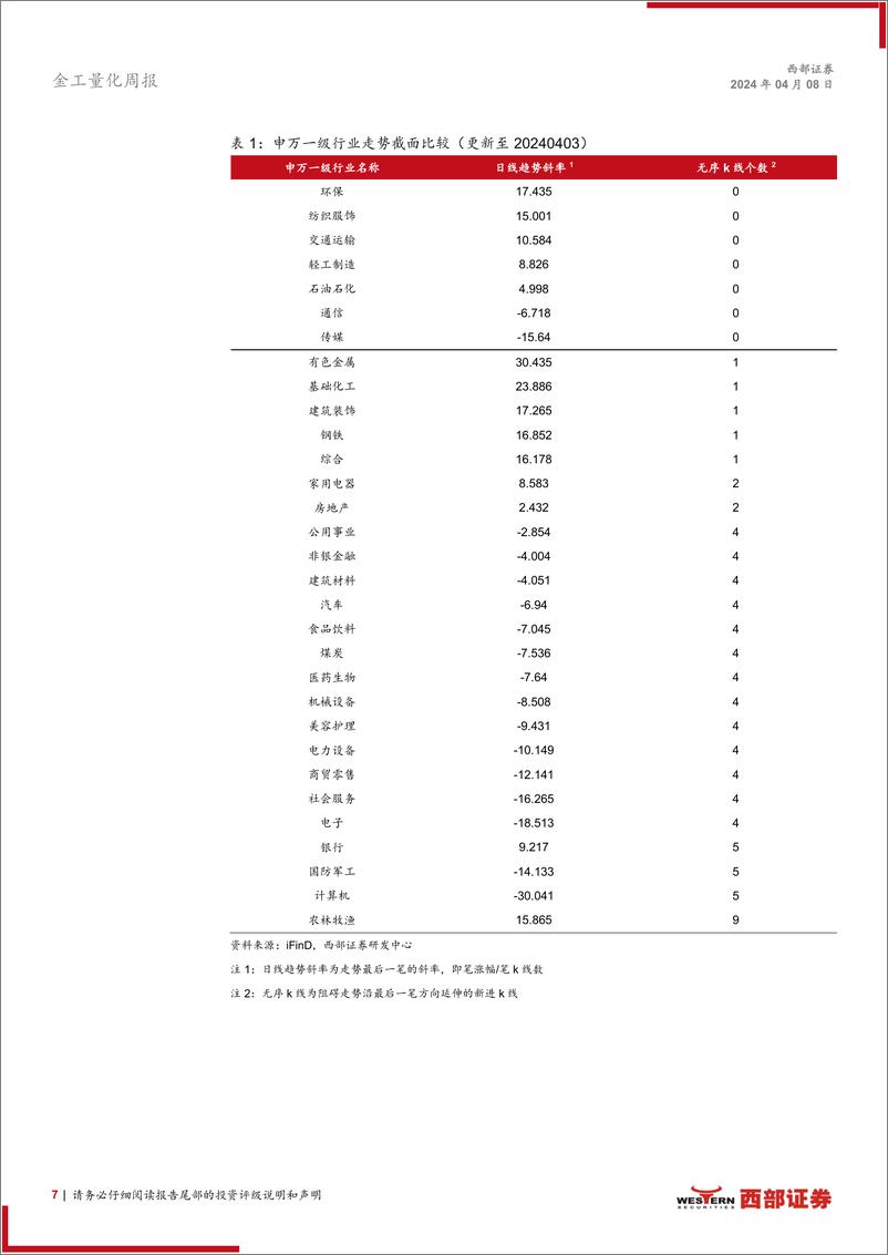 《技术分析洞察：楔形整理形态，关注财报业绩-240408-西部证券-11页》 - 第7页预览图