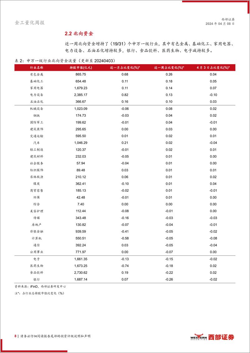 《技术分析洞察：楔形整理形态，关注财报业绩-240408-西部证券-11页》 - 第8页预览图