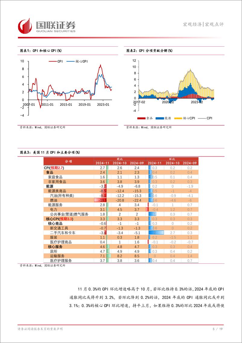 《美国11月CPI数据点评：美联储大概率继续小幅降息-241213-国联证券-20页》 - 第6页预览图