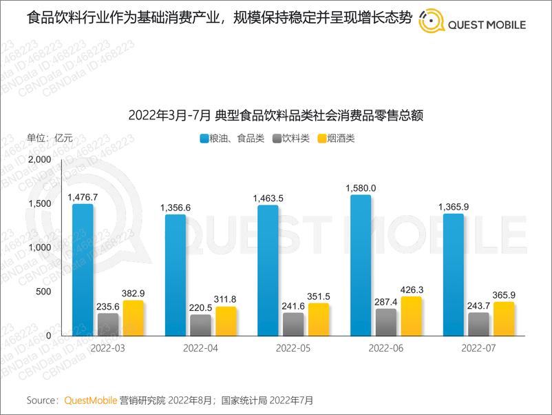 《QuestMobile-2022年食品饮料行业营销洞察》 - 第7页预览图