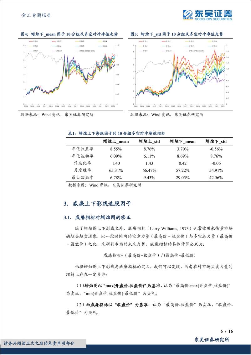《“技术分析拥抱选股因子”系列研究（二）：上下影线，蜡烛好还是威廉好？-20230901-东吴证券-16页》 - 第7页预览图