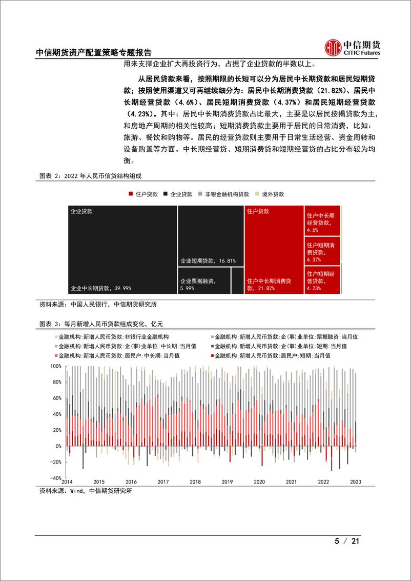 《资产配置策略专题报告：新增人民币贷款数据预测框架-20230303-中信期货-21页》 - 第6页预览图