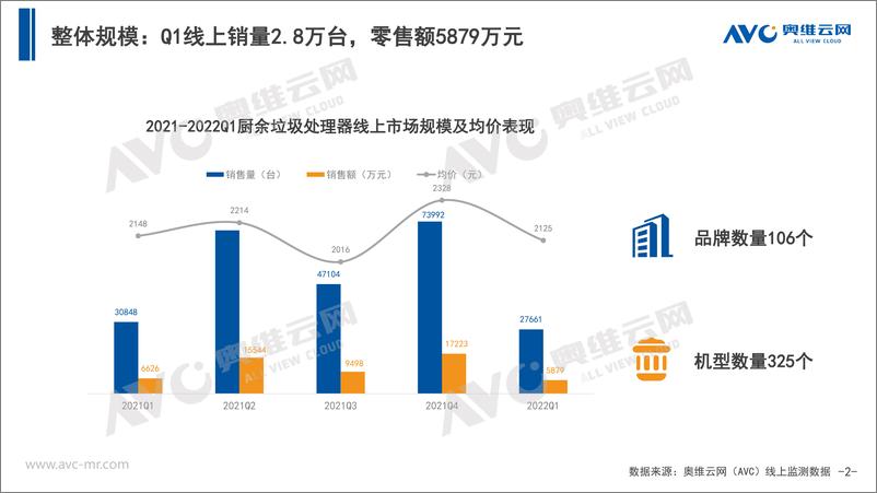 《【家电季报】2022年Q1中国厨余垃圾处理器市场总结报告-12页》 - 第3页预览图