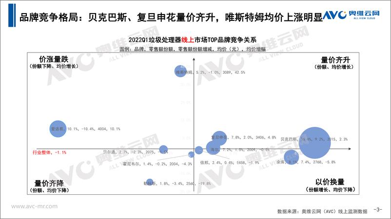 《【家电季报】2022年Q1中国厨余垃圾处理器市场总结报告-12页》 - 第4页预览图