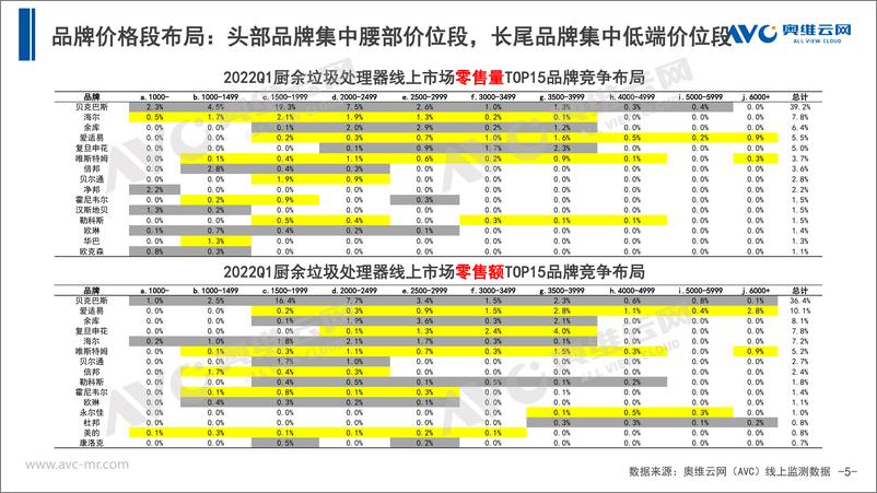 《【家电季报】2022年Q1中国厨余垃圾处理器市场总结报告-12页》 - 第6页预览图