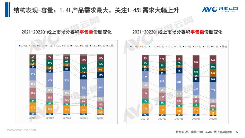 《【家电季报】2022年Q1中国厨余垃圾处理器市场总结报告-12页》 - 第7页预览图