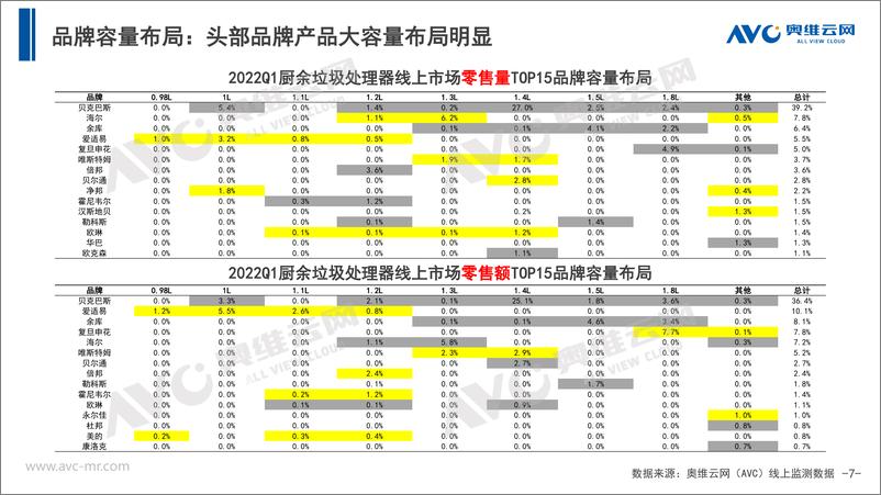 《【家电季报】2022年Q1中国厨余垃圾处理器市场总结报告-12页》 - 第8页预览图