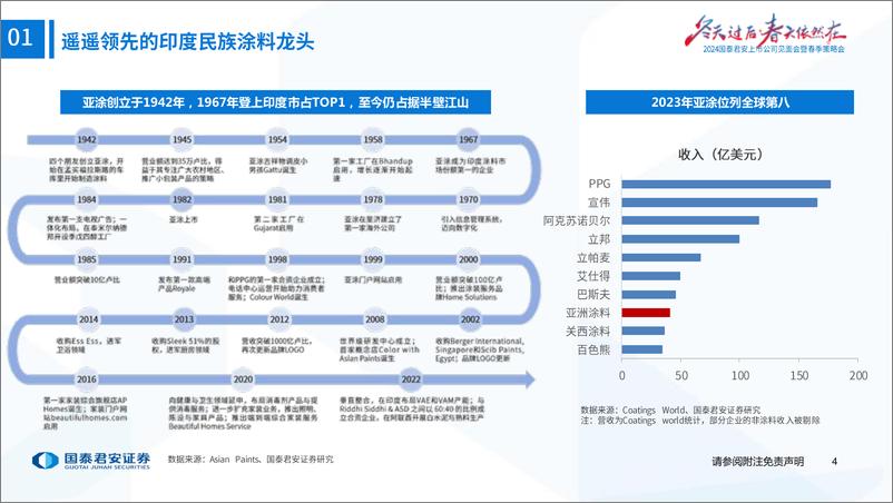 《涂料行业2024年春季策略会印度专题-亚洲涂料：印度涂料龙头的变革与坚守-240418-国泰君安-27页》 - 第5页预览图