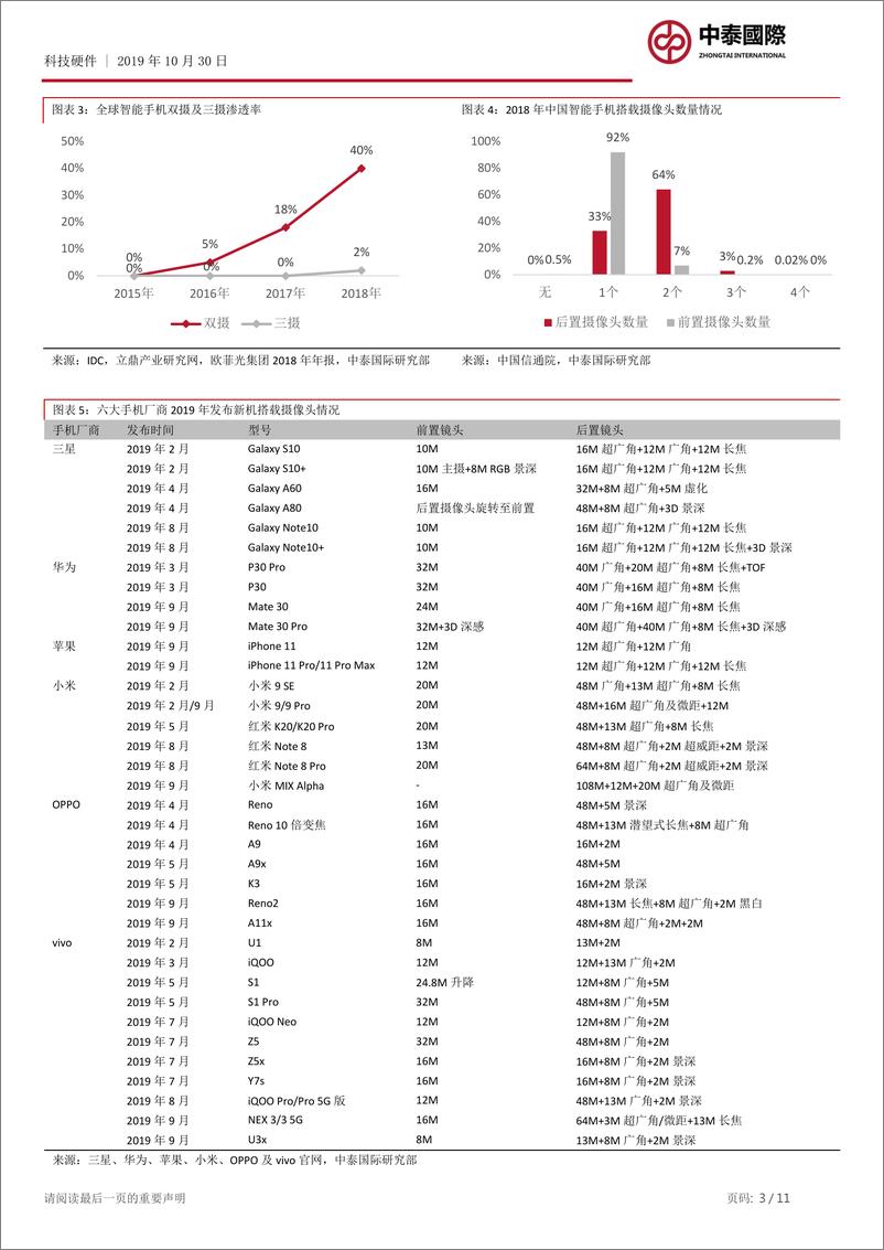 《科技硬件行业：手机短期升级、中期放量，光学龙头迎上升行情-20191030-中泰国际-11页》 - 第4页预览图