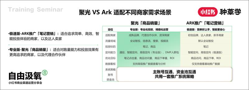 《小红书站内商销投放解码》 - 第7页预览图