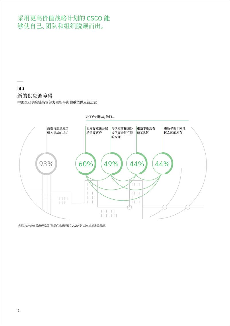 《IBM-塑造供应链的未来：5种基本战略之行动手册-19页》 - 第5页预览图