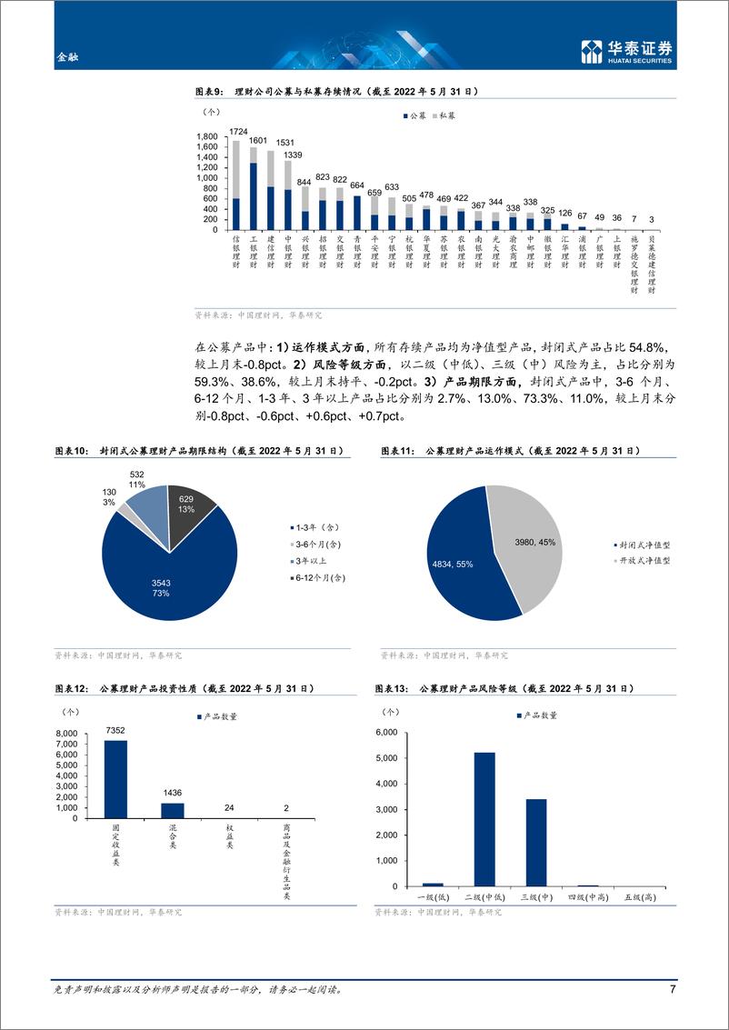 《金融行业月报：理财净值改善，新发基金复苏-20220607-华泰证券-23页》 - 第8页预览图