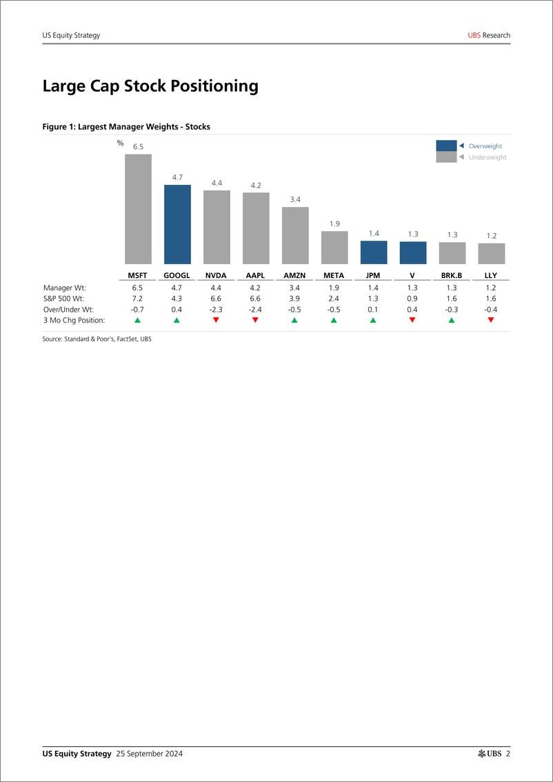 《UBS Equities-US Equity Strategy _Portfolio Positioning a Headwind for Act...-110473292》 - 第2页预览图