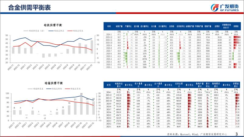 《铁合金期货月报：节后炼钢需求恢复不及预期，关注铁水复产-20240303-广发期货-38页》 - 第3页预览图