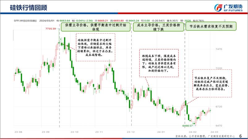 《铁合金期货月报：节后炼钢需求恢复不及预期，关注铁水复产-20240303-广发期货-38页》 - 第6页预览图