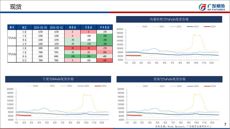 《铁合金期货月报：节后炼钢需求恢复不及预期，关注铁水复产-20240303-广发期货-38页》 - 第7页预览图
